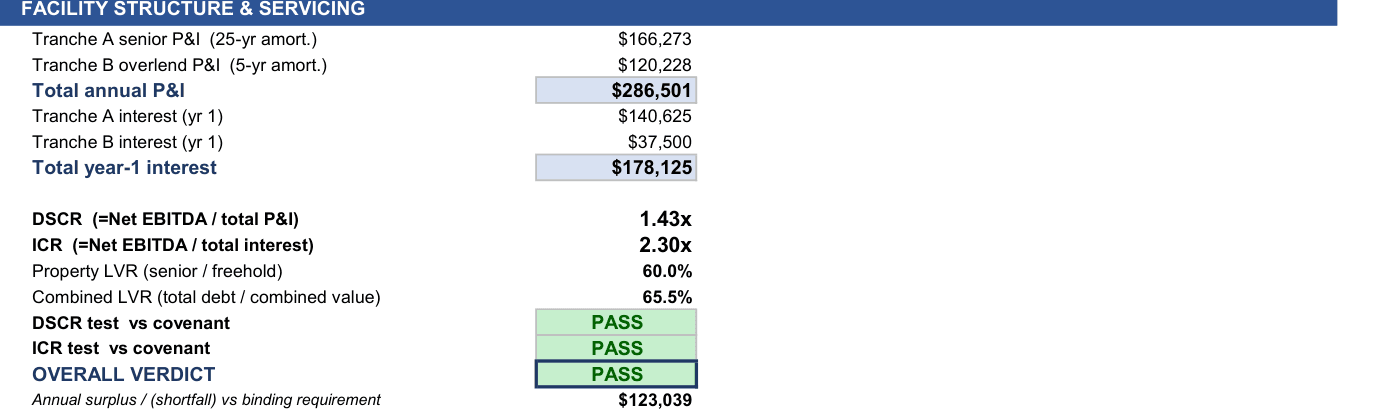 Debt service page of a serviceability workbook: tranche repayments, DSCR and ICR against covenant, overall verdict and annual surplus